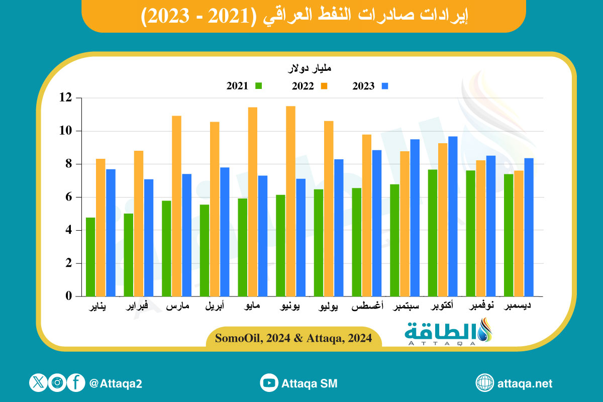 إيرادات صادرات النفط العراقي (2021 - 2023)