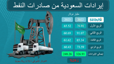 Photo of إيرادات صادرات النفط السعودية في 2023 تنخفض 24% (إنفوغرافيك)