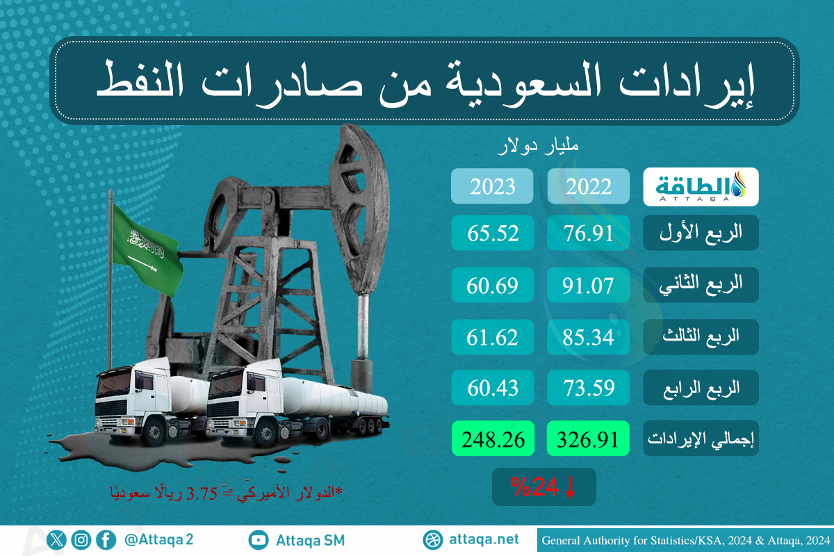 إيرادات صادرات النفط السعودية في 2023