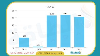 Photo of إيرادات ليبيا من النفط في 2023 تنخفض لأقل مستوى منذ 2020 (رسم بياني)