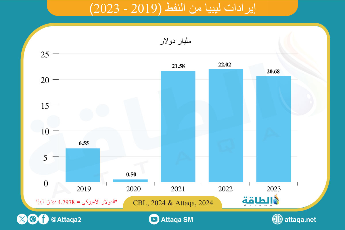 إيرادات ليبيا من النفط في 2023