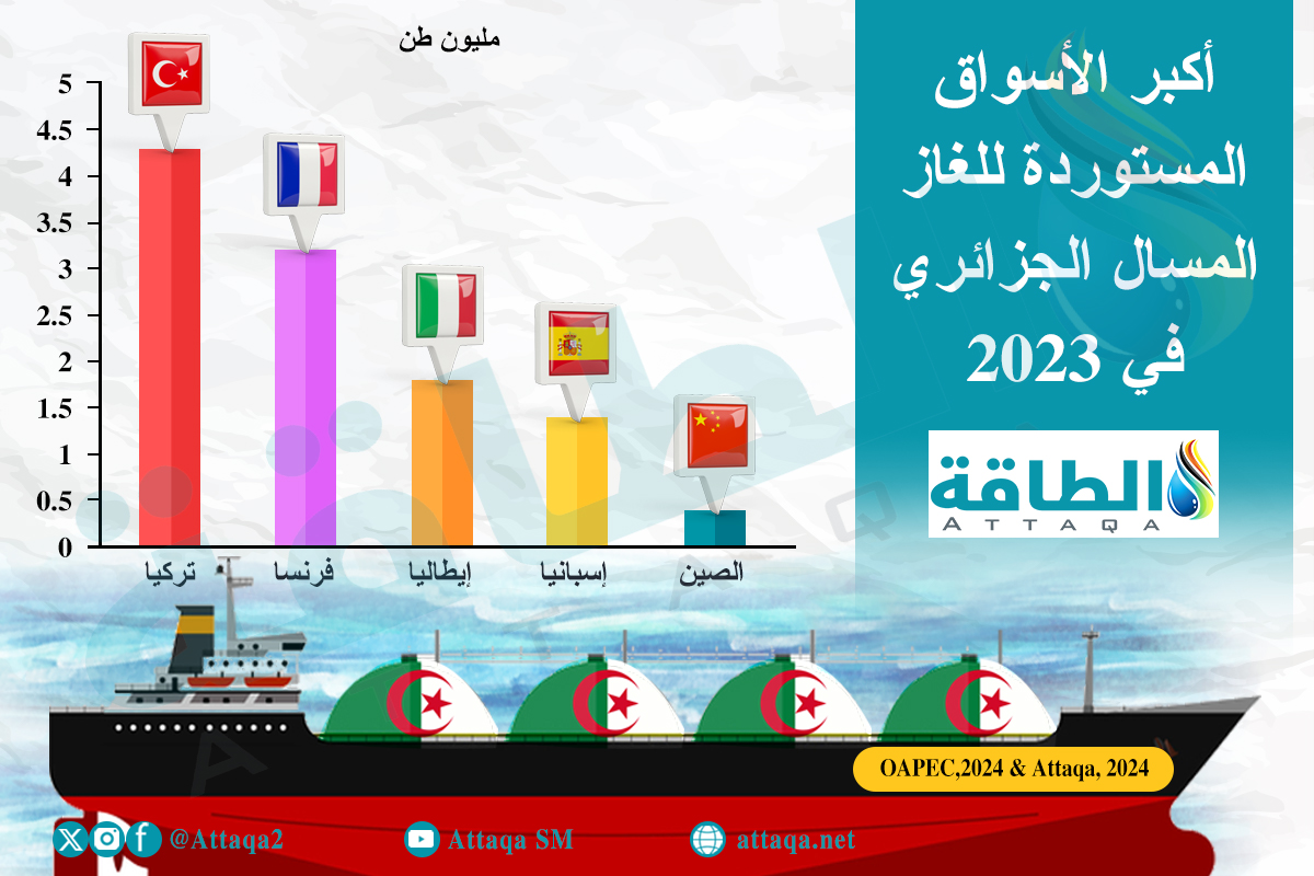 الأسواق التي استقبلت صادرات الغاز المسال الجزائري في 2023
