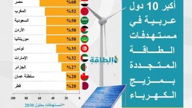 Photo of أكبر الدول العربية في مستهدفات الطاقة المتجددة.. مصر والمغرب يتصدران (إنفوغرافيك)