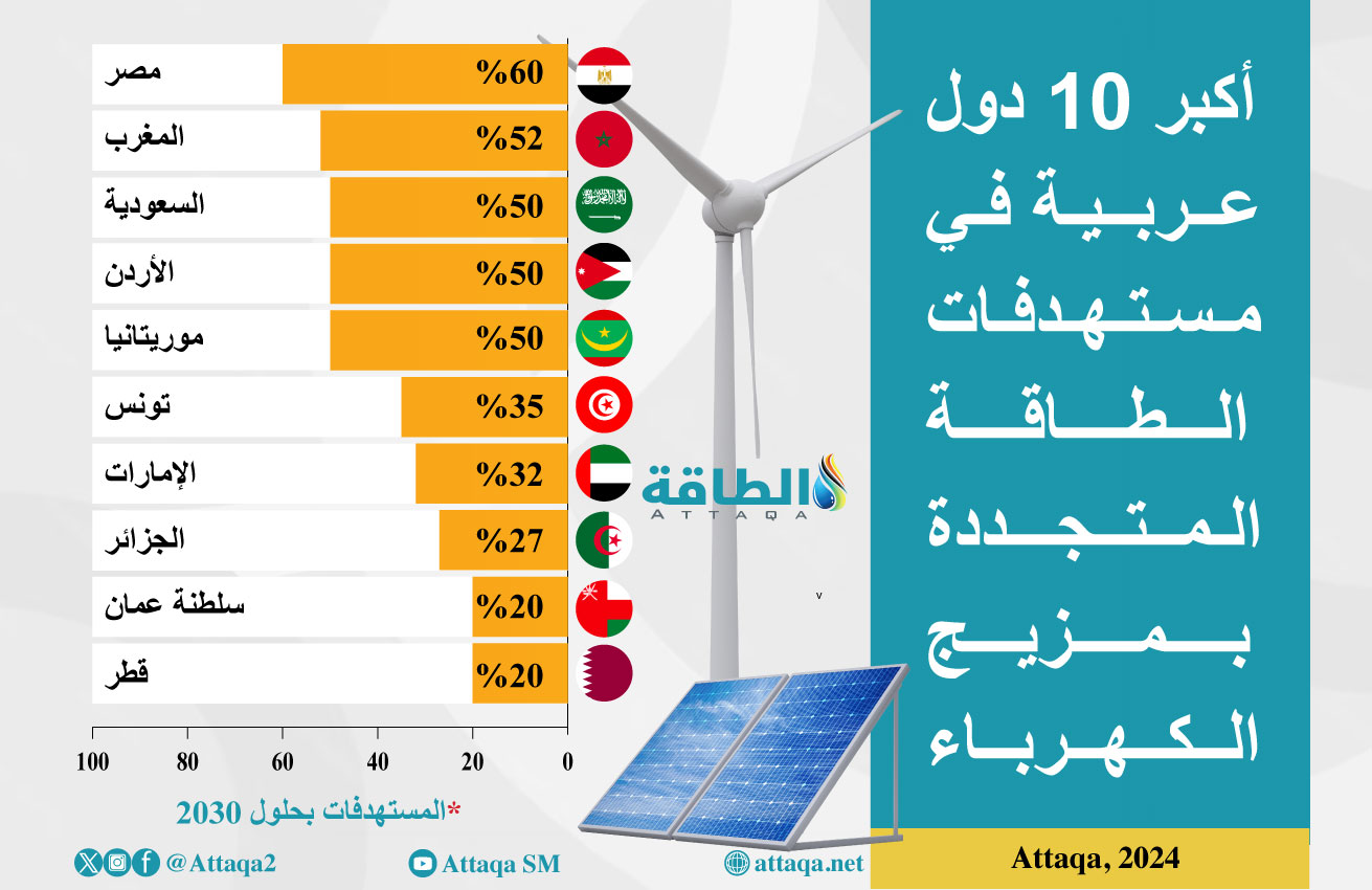 أكبر الدول العربية في مستهدفات الطاقة المتجددة بحلول 2030