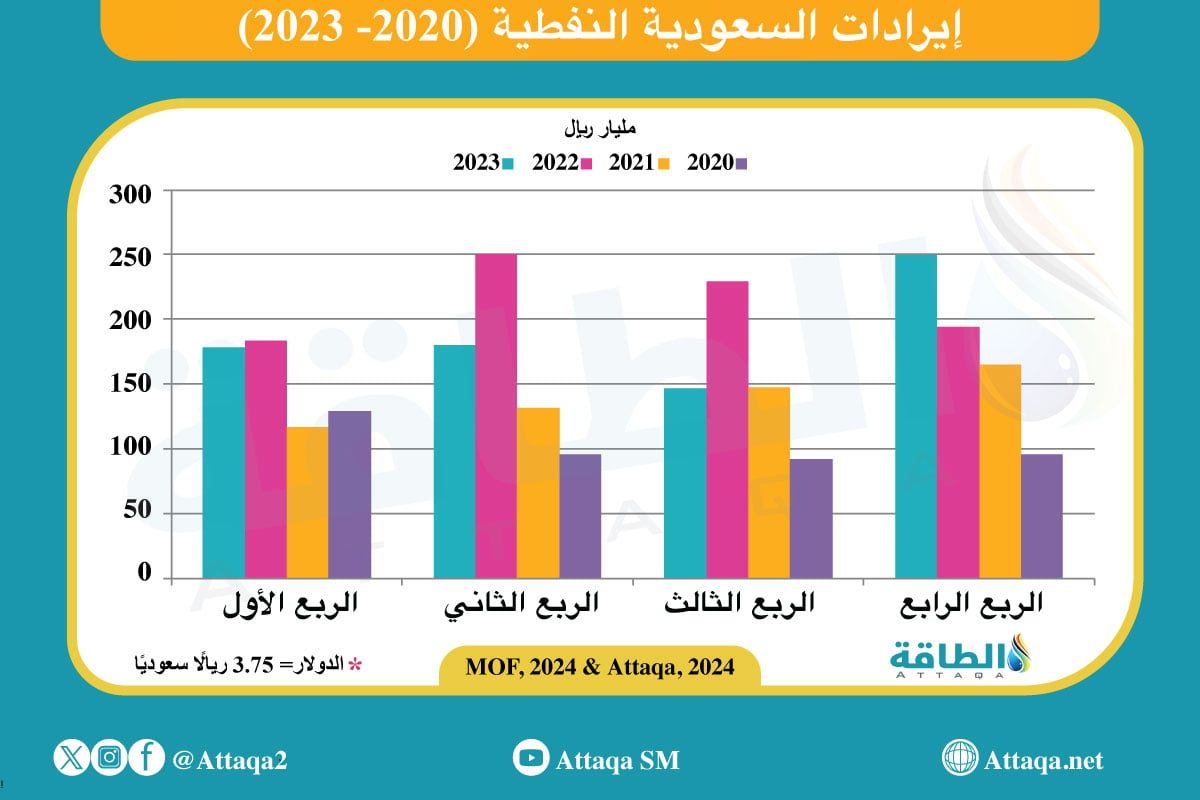 إيرادات السعودية النفطية 2020-2023