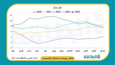 Photo of إيرادات صادرات النفط العراقي في يناير تنخفض للشهر الثالث (تحديث)