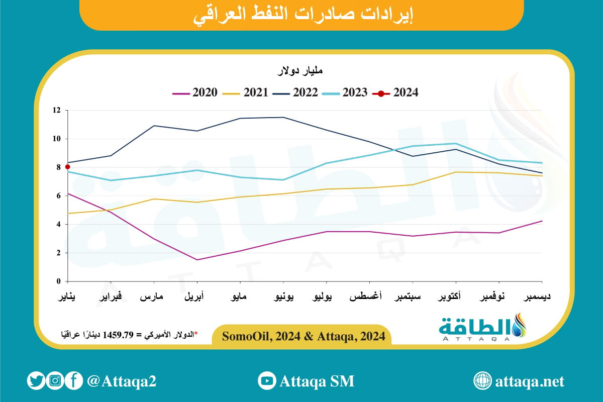 إيرادات صادرات النفط العراقي حتى يناير 2024