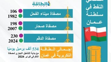 Photo of مصافي النفط في سلطنة عمان.. أبرز الأرقام والقدرات (إنفوغرافيك)