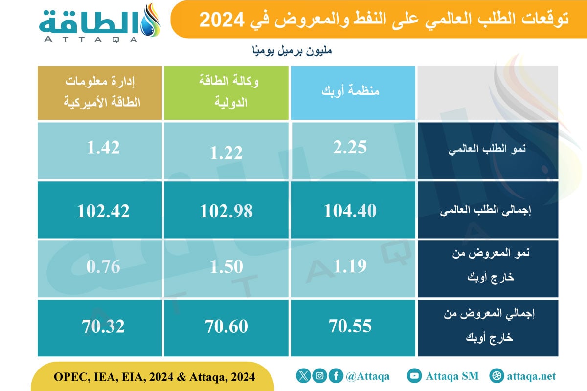 توقعات الطلب على النفط 2024