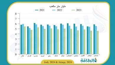 Photo of إنتاج مصر من الغاز الطبيعي في 2023 يفقد 7.7 مليار متر مكعب