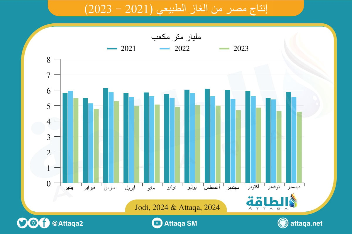 إنتاج مصر من الغاز الطبيعي في 2023