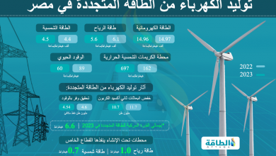 Photo of كيف تغيّر إنتاج الطاقة المتجددة في مصر خلال 2023؟ (إنفوغرافيك)