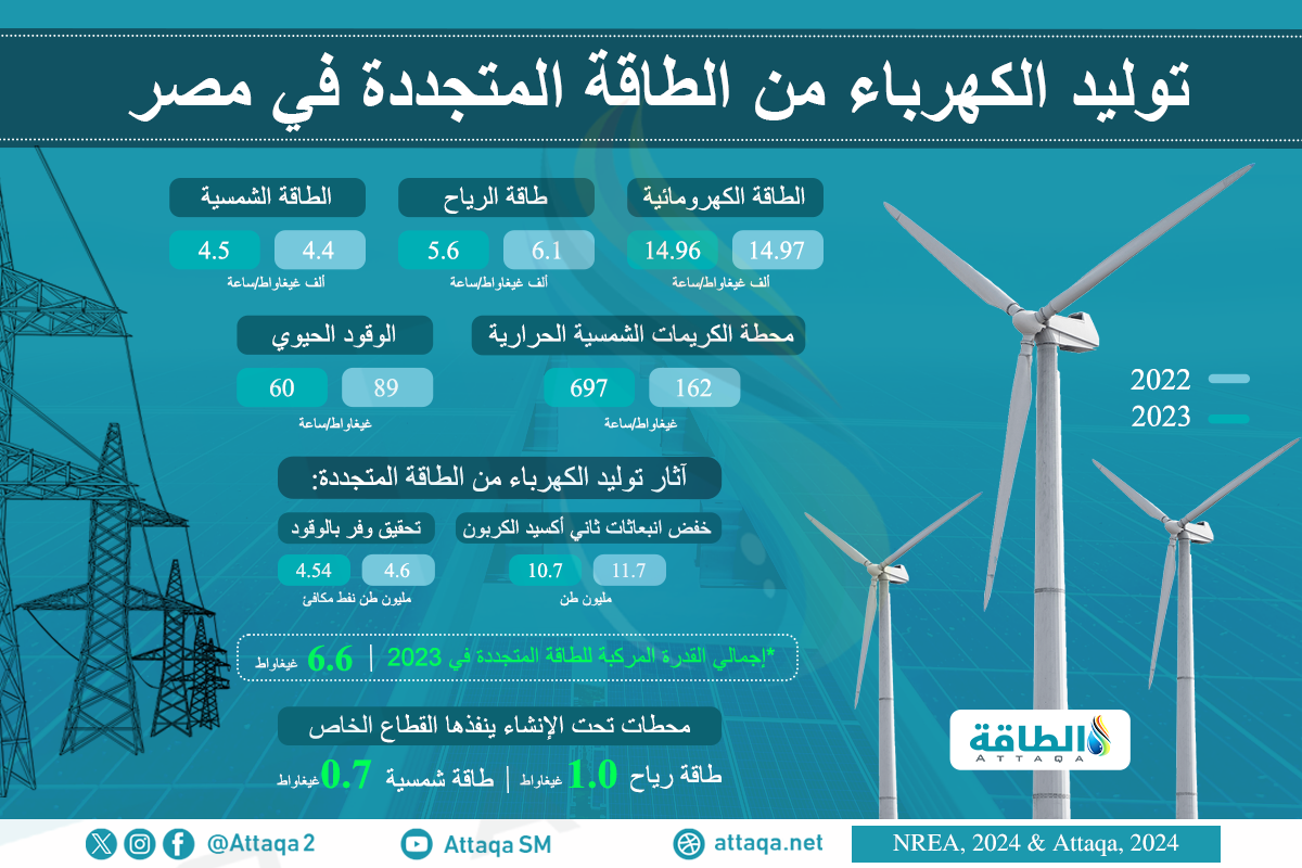 إنتاج الطاقة المتجددة في مصر