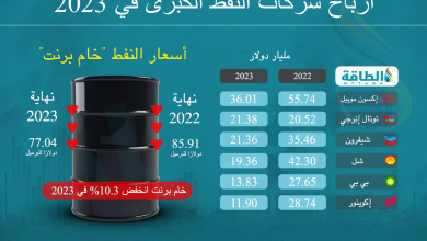 Photo of هبوط قوي بأرباح شركات النفط الكبرى في 2023 (إنفوغرافيك)