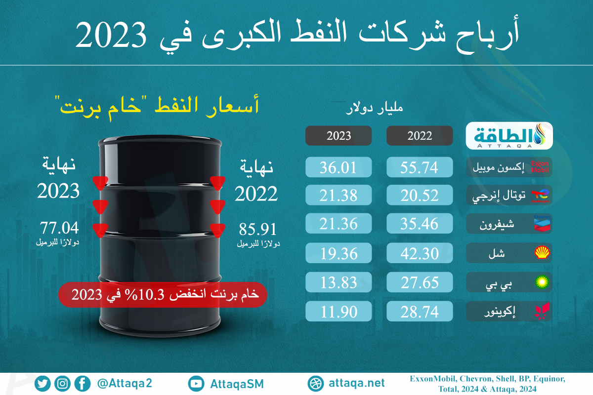 أرباح شركات النفط الكبرى في 2023