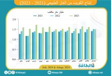 Photo of قفزة في إنتاج الكويت من الغاز الطبيعي خلال 2023 (رسم بياني)