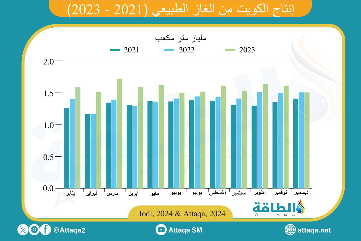 إنتاج الكويت من الغاز الطبيعي في 2023