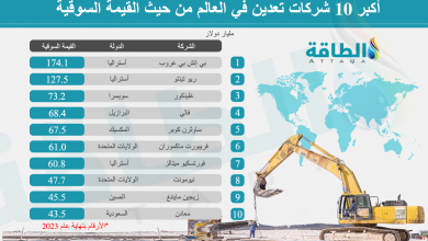 Photo of قائمة أكبر 10 شركات تعدين في العالم تضم معادن السعودية (إنفوغرافيك)