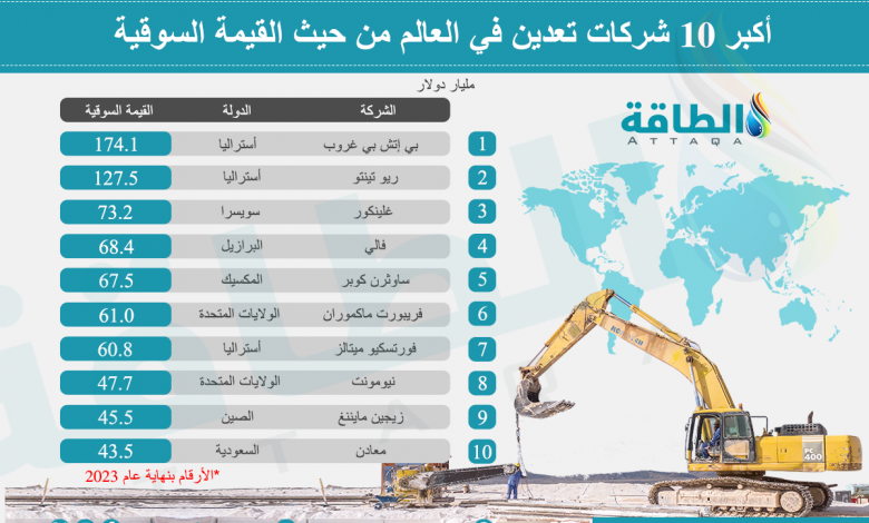 Photo of قائمة أكبر 10 شركات تعدين في العالم تضم معادن السعودية (إنفوغرافيك)