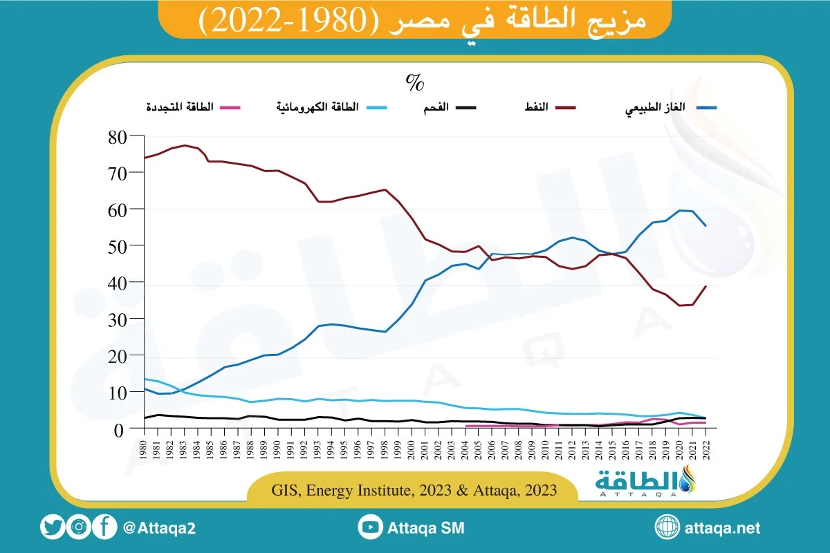 مزيج الكهرباء في مصر من الثمانينيات حتى 2022