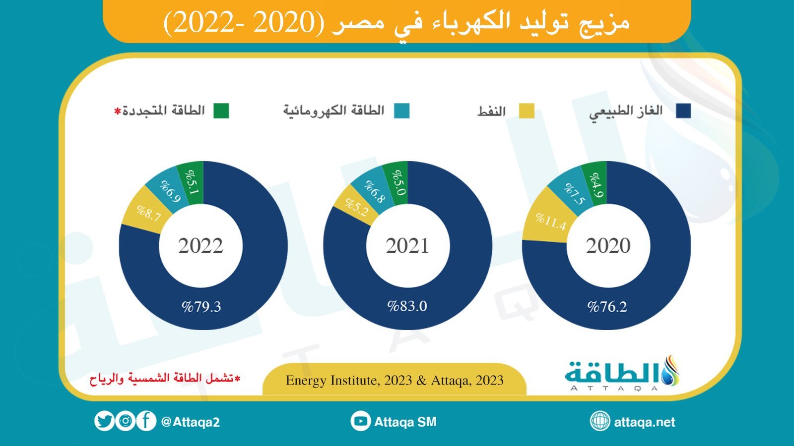 مزيج توليد الكهرباء في مصر بين عام 2020 و 2022