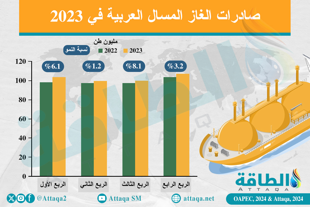 طور صادرات الغاز المسال العربية الربع سنوية (2022-2023)