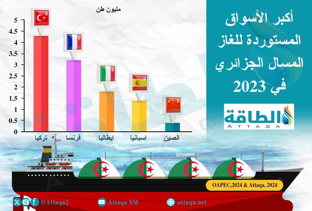 أكبر الأسواق المستوردة للغاز المسال الجزائري في 2023