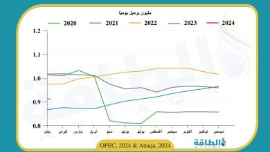 Photo of إنتاج النفط في الجزائر ينخفض 46 ألف برميل يوميًا في يناير