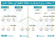 Photo of 5 محطات رياح في سلطنة عمان لدعم خطط تحول الطاقة (إنفوغرافيك)