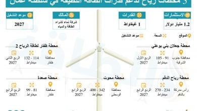 Photo of 5 محطات رياح في سلطنة عمان لدعم خطط تحول الطاقة (إنفوغرافيك)