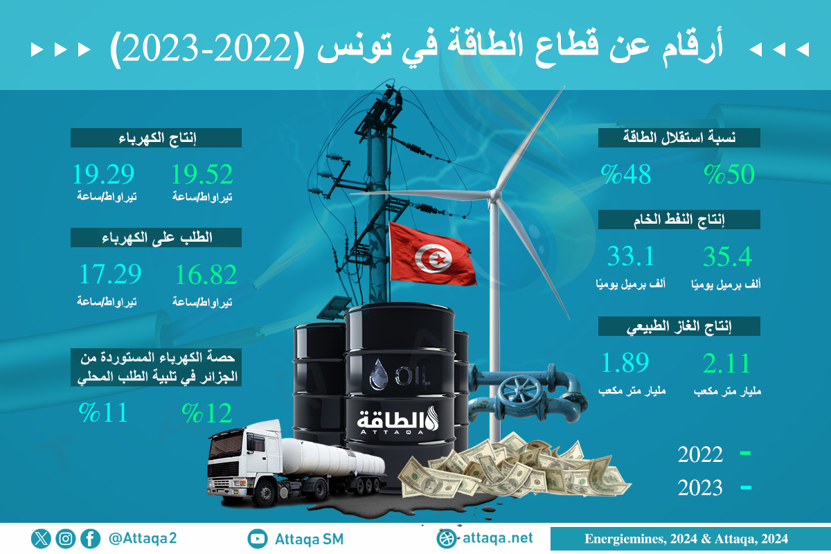 أرقام عن قطاع الطاقة في تونس