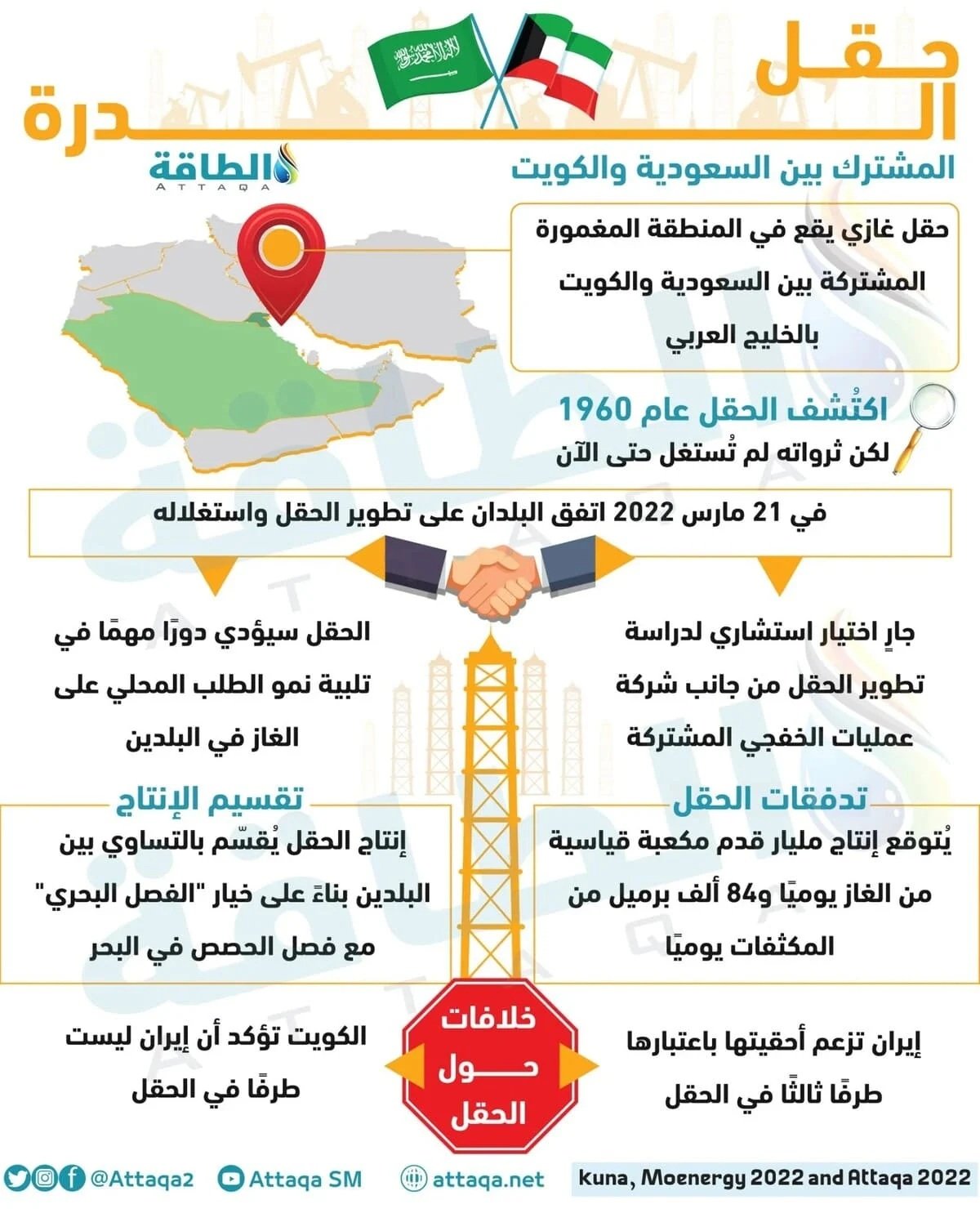 أبرز المعلومات عن حقل الدرة المشترك بين الكويت والسعودية