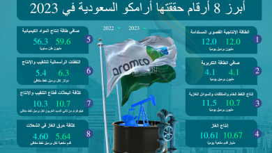 Photo of 8 أرقام مهمة حققتها أرامكو السعودية خلال 2023 (إنفوغرافيك)