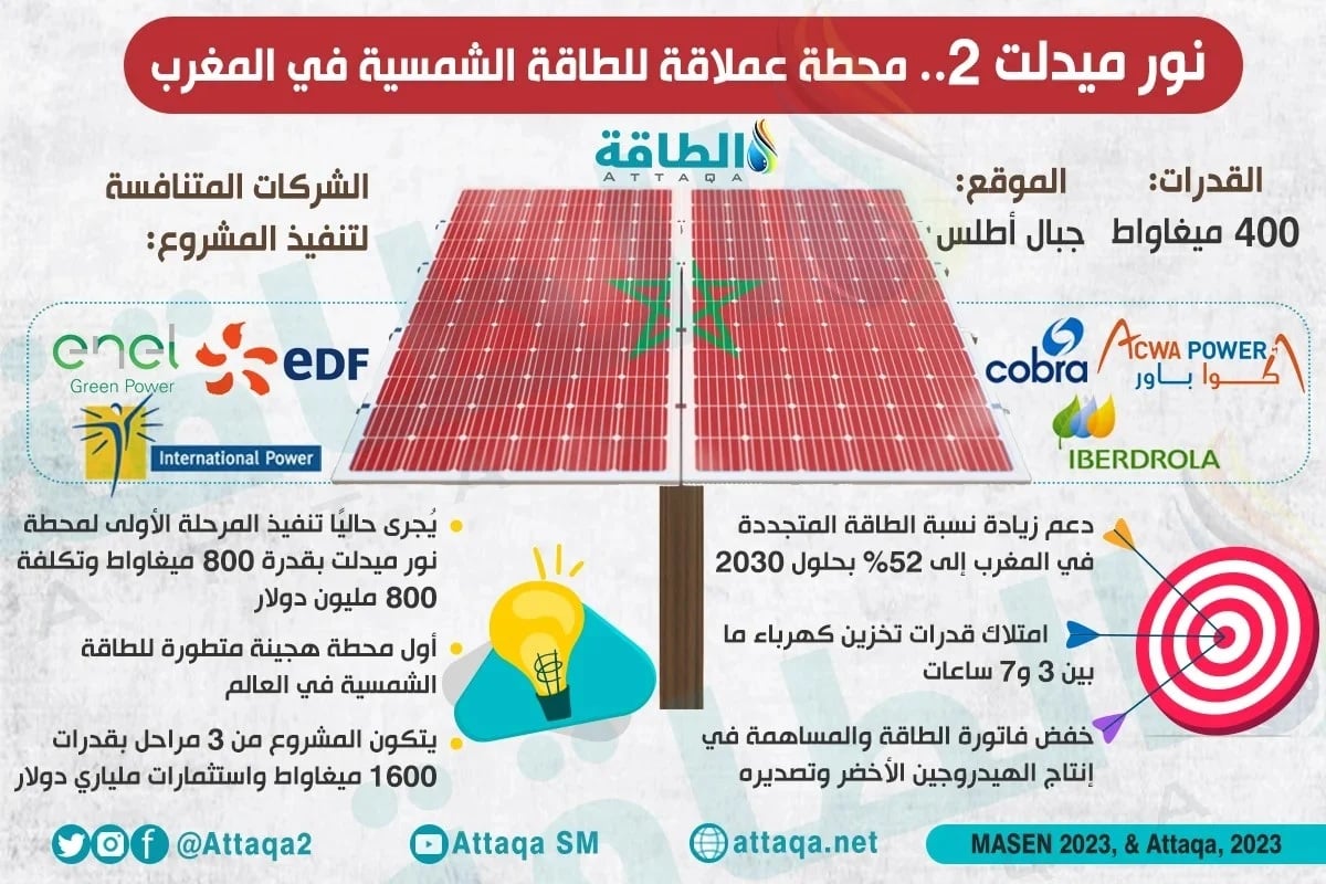 أبرز المعلومات عن محطة نور ميدلت 2 في أكبر مشروع طاقة شمسية في المغرب