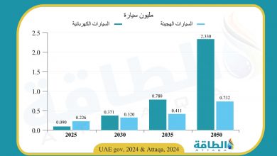 Photo of السيارات الكهربائية والهجينة في الإمارات.. عدد المركبات المستهدفة حتى 2050 (رسم بياني)