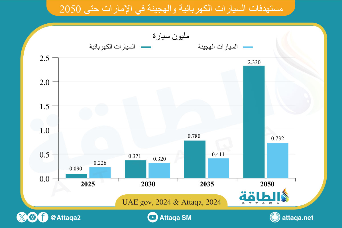 السيارات الكهربائية والهجينة في الإمارات المستهدفة حتى 2050