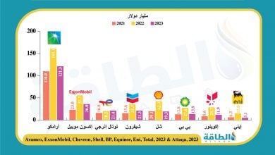 Photo of نتائج أعمال أرامكو في 2023 تتفوق على كبرى شركات النفط العالمية (إنفوغرافيك)