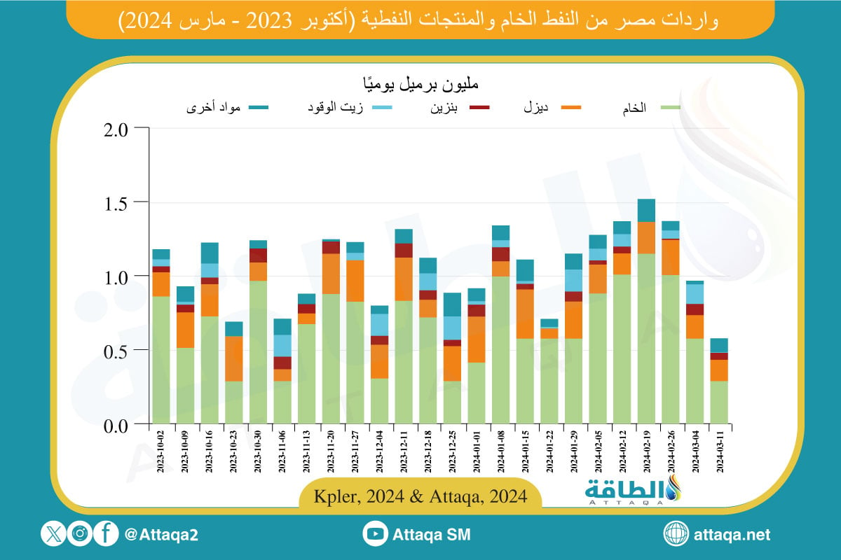 واردات مصر من النفط والمشتقات النفطية حسب النوع حتى مارس 2024