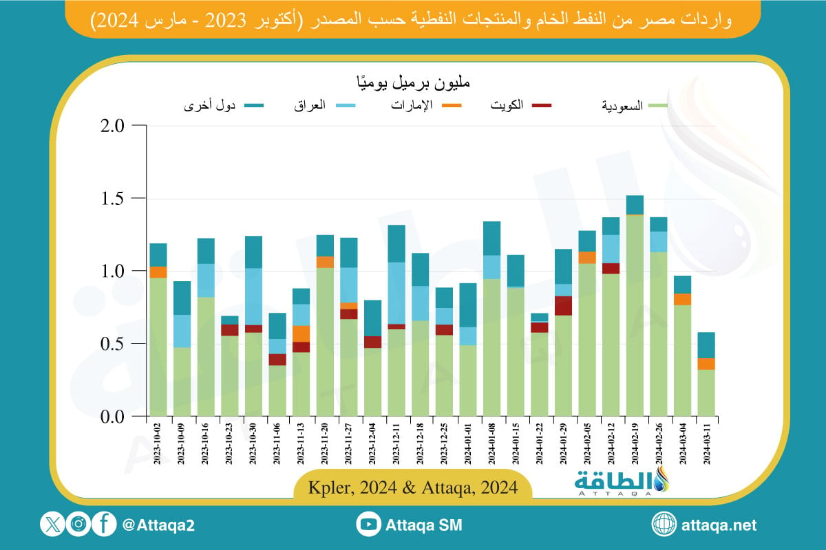 واردات مصر من النفط ومشتقاته حتى مارس 2024