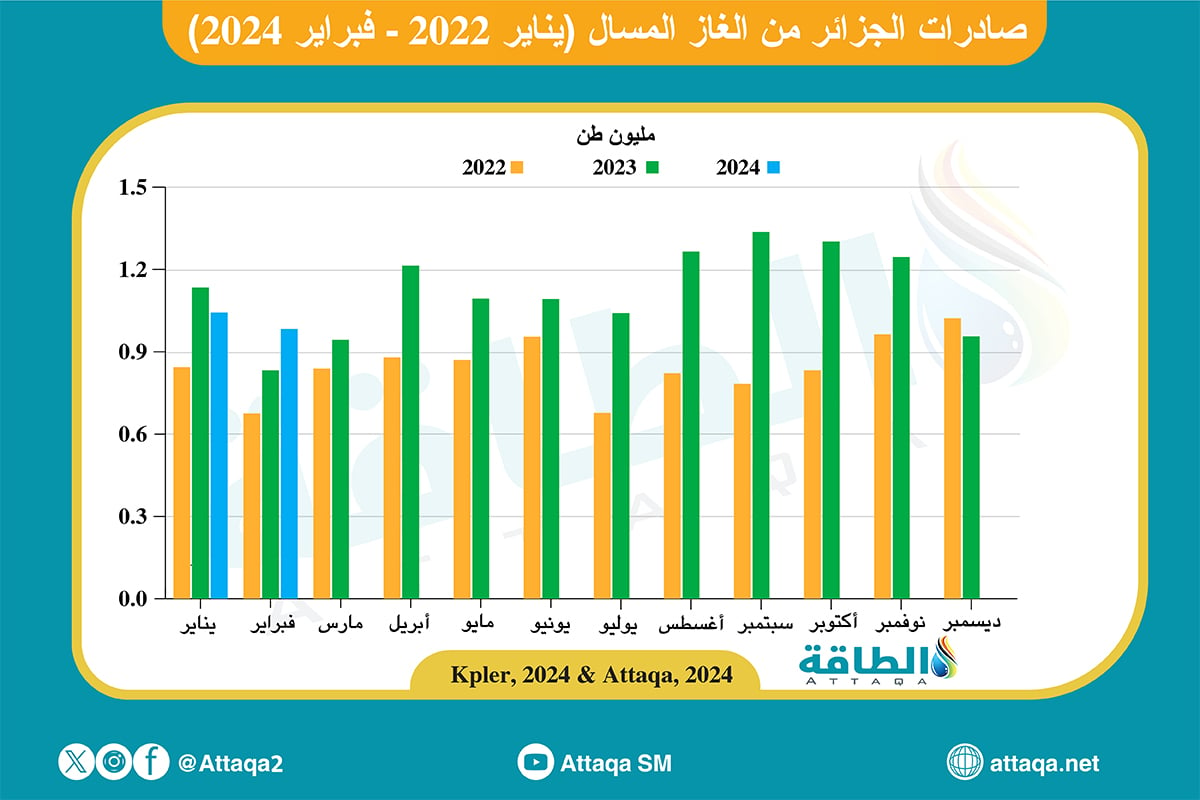 صادرات الجزائر من الغاز المسال حتى فبراير 2024