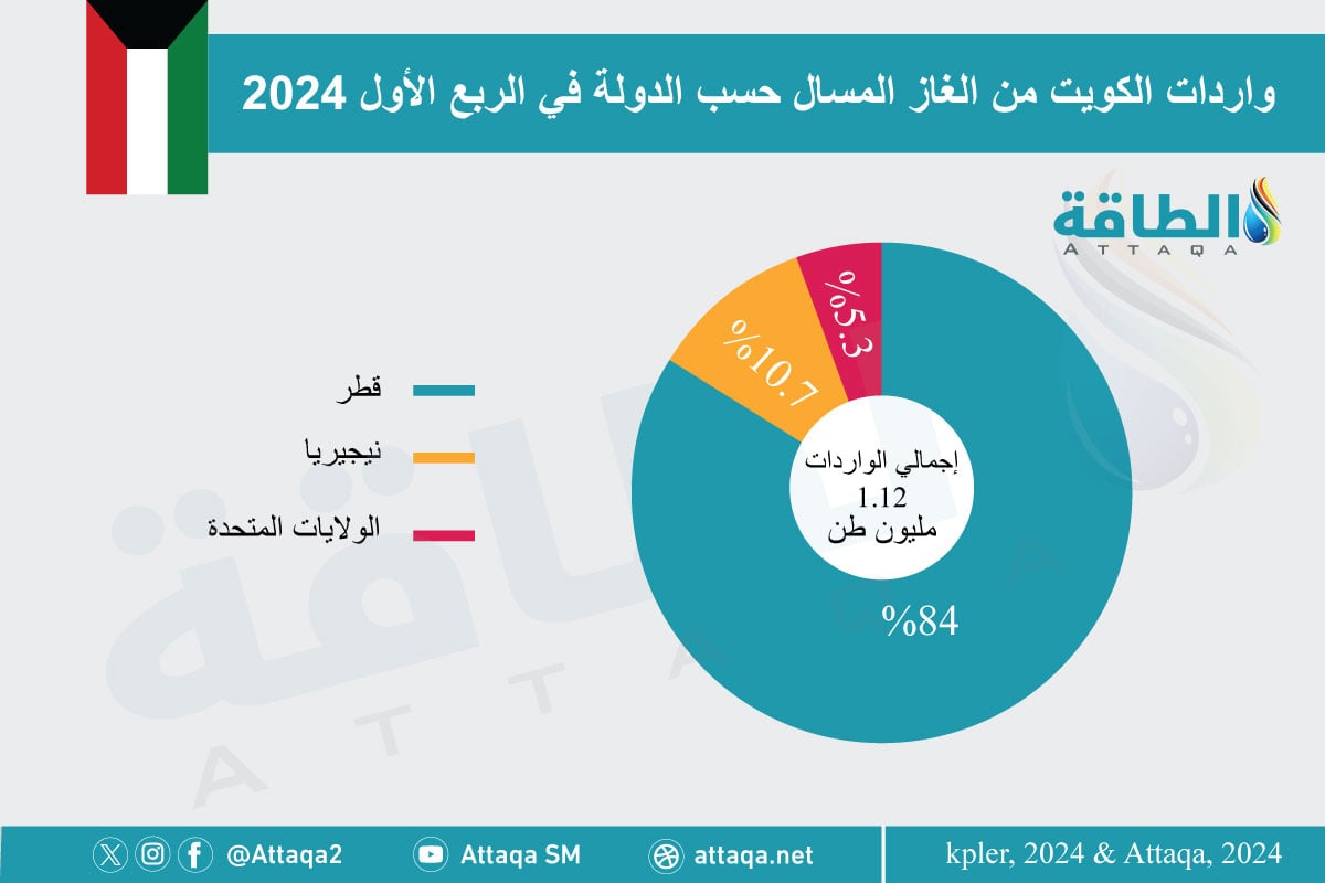 أكبر الدول المصدرة للغاز المسال إلى الكويت خلال الربع الأول من 2024