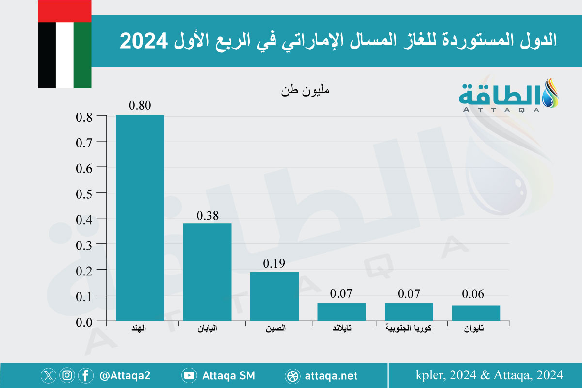 الدول المستوردة للغاز المسال الإماراتي في الربع الأول من 2024