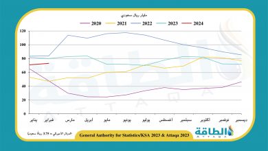 Photo of إيرادات صادرات النفط السعودي تنخفض 3.8% في فبراير