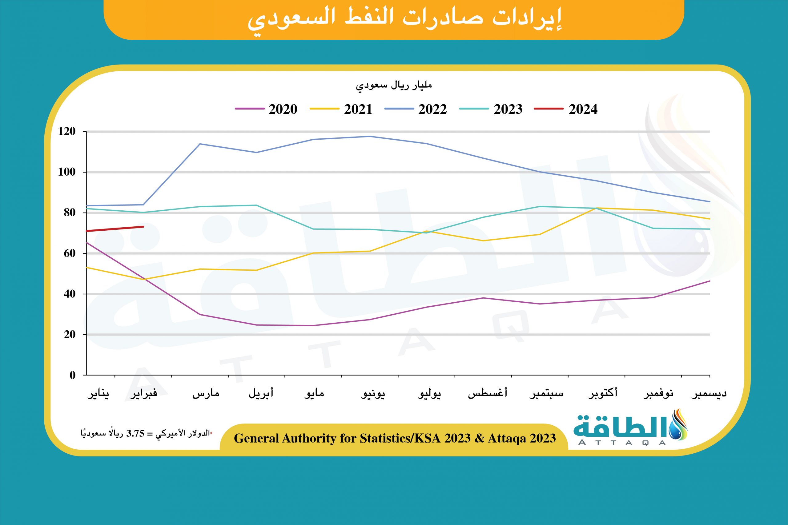 إيرادات صادرات النفط السعودي حتى فبراير 2024
