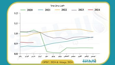 Photo of ارتفاع طفيف لإنتاج النفط في الجزائر خلال مارس
