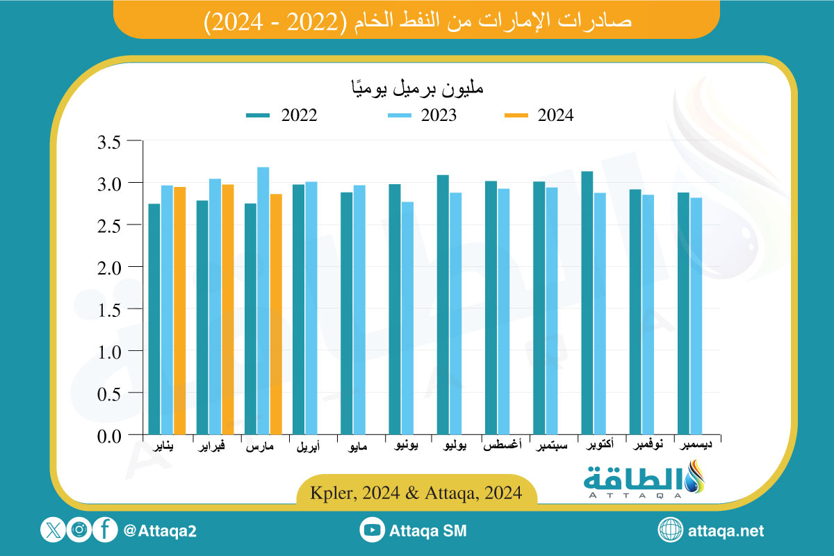 صادرات الإمارات من النفط الخام على أساس شهري