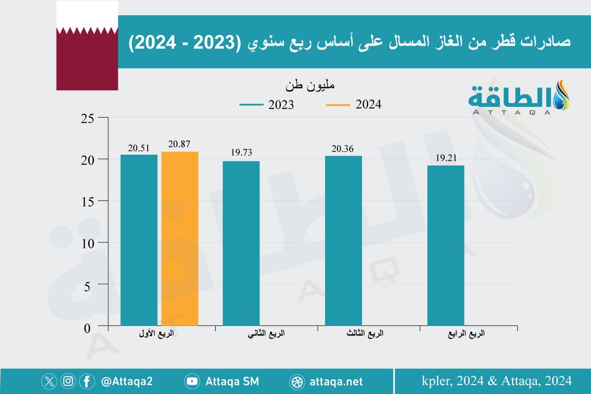 صادرات قطر من الغاز المسال في الربع الأول 2024