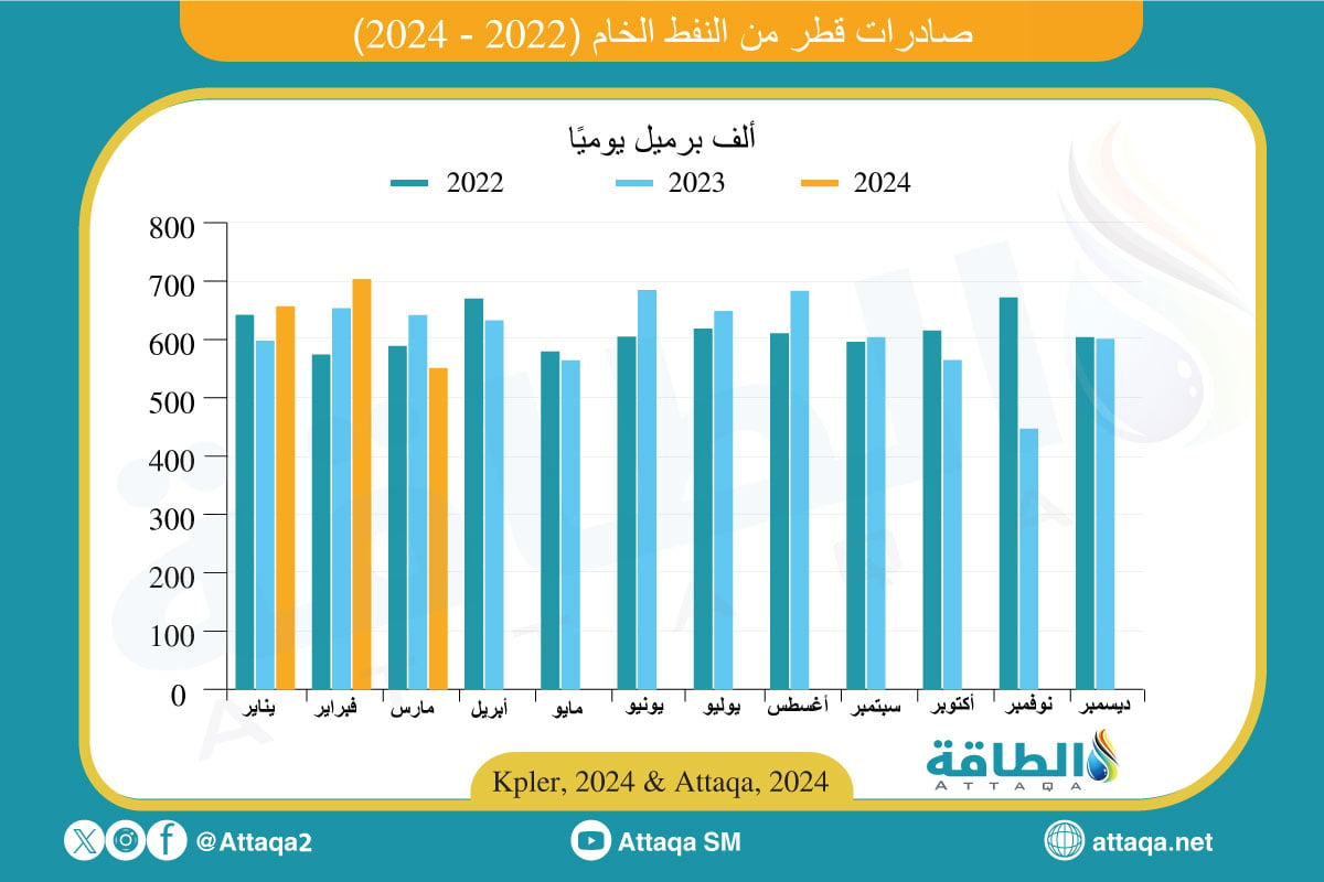 صادرات قطر من النفط شهريًا