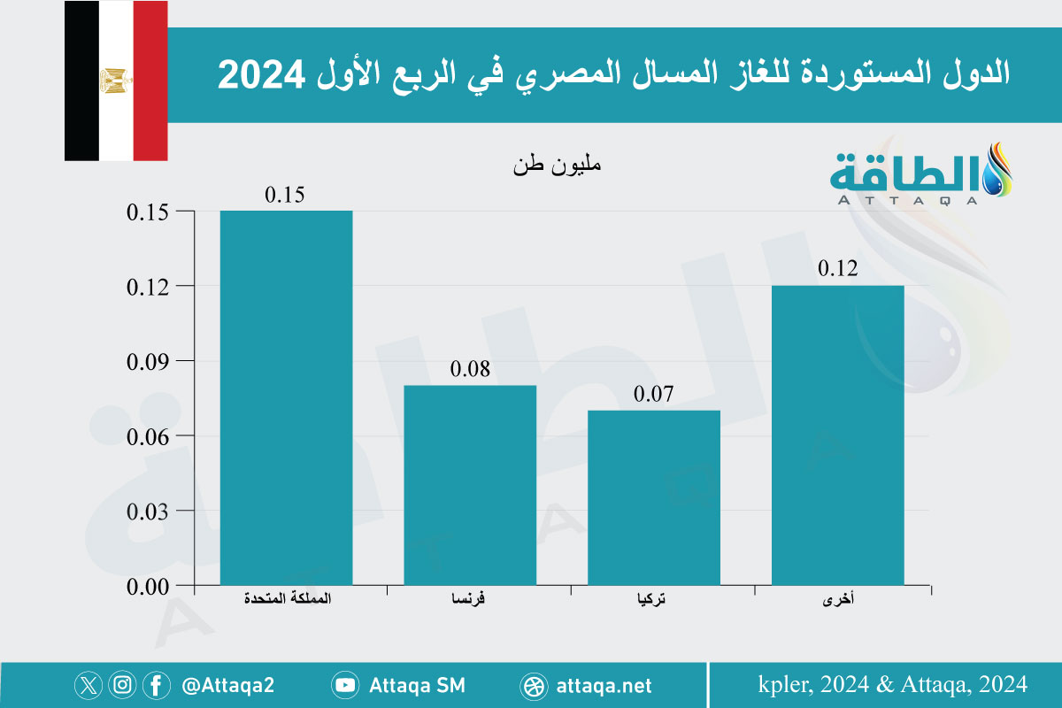 الدول المستوردة للغاز المسال المصري خلال الربع الأول من 2024