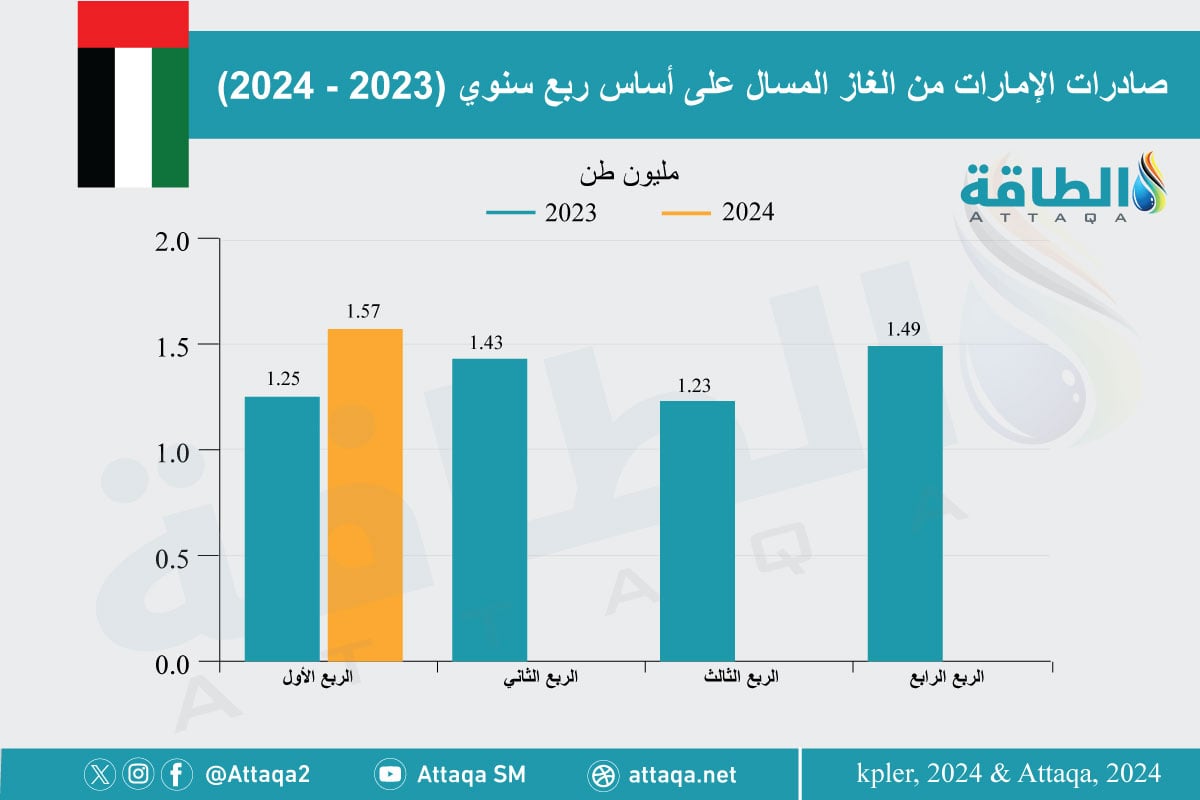 صادرات الإمارات من الغاز المسال على أساس ربع سنوي
